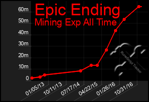 Total Graph of Epic Ending