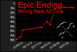 Total Graph of Epic Ending