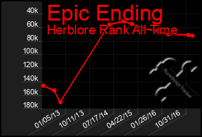 Total Graph of Epic Ending