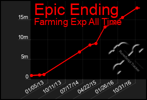 Total Graph of Epic Ending