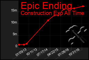 Total Graph of Epic Ending
