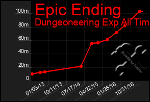 Total Graph of Epic Ending