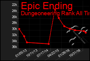 Total Graph of Epic Ending