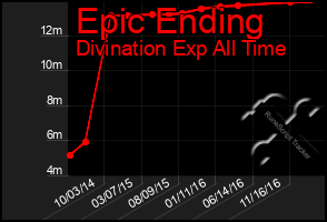 Total Graph of Epic Ending