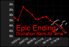 Total Graph of Epic Ending