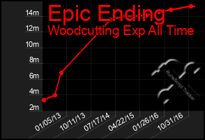 Total Graph of Epic Ending