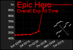 Total Graph of Epic Hero