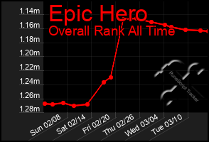 Total Graph of Epic Hero