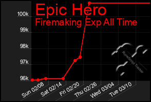 Total Graph of Epic Hero