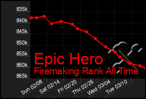 Total Graph of Epic Hero