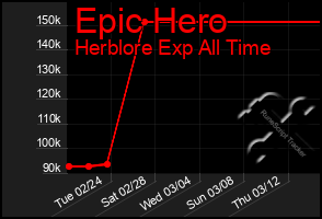 Total Graph of Epic Hero