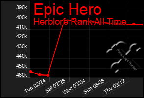 Total Graph of Epic Hero