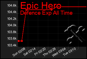 Total Graph of Epic Hero