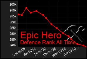 Total Graph of Epic Hero