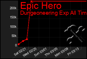 Total Graph of Epic Hero