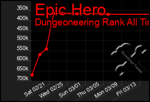 Total Graph of Epic Hero