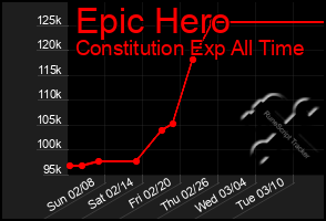 Total Graph of Epic Hero