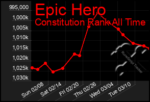 Total Graph of Epic Hero