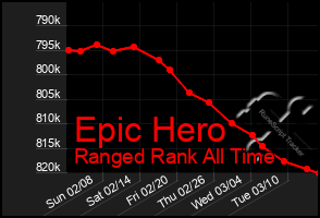 Total Graph of Epic Hero