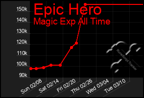 Total Graph of Epic Hero