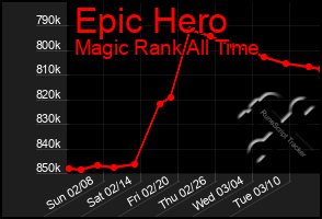 Total Graph of Epic Hero