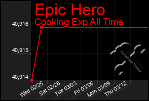 Total Graph of Epic Hero