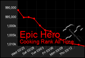 Total Graph of Epic Hero