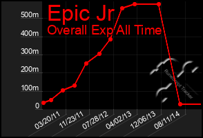 Total Graph of Epic Jr