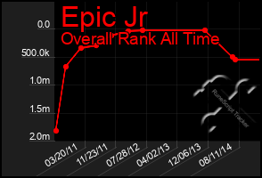 Total Graph of Epic Jr