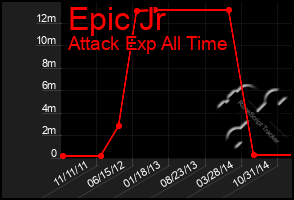 Total Graph of Epic Jr