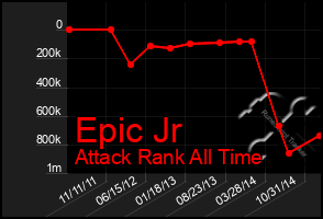 Total Graph of Epic Jr