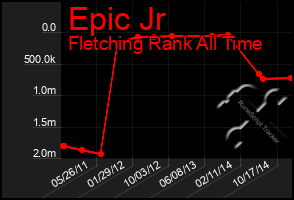 Total Graph of Epic Jr