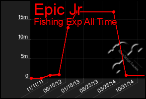 Total Graph of Epic Jr