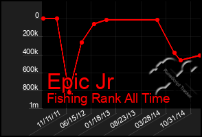 Total Graph of Epic Jr