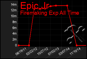 Total Graph of Epic Jr