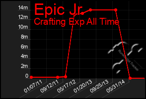 Total Graph of Epic Jr