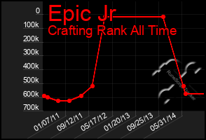 Total Graph of Epic Jr