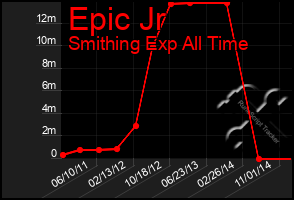 Total Graph of Epic Jr