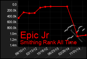 Total Graph of Epic Jr