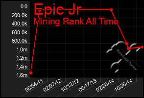 Total Graph of Epic Jr