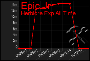 Total Graph of Epic Jr