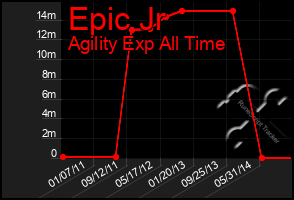 Total Graph of Epic Jr