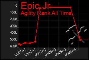 Total Graph of Epic Jr