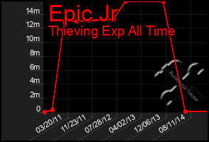 Total Graph of Epic Jr