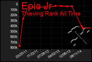 Total Graph of Epic Jr