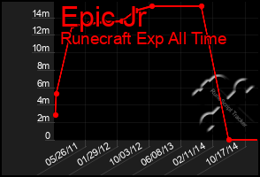 Total Graph of Epic Jr