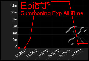 Total Graph of Epic Jr