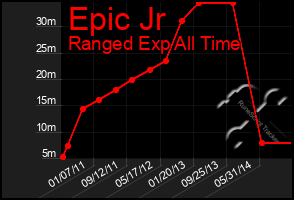 Total Graph of Epic Jr