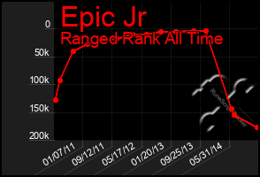 Total Graph of Epic Jr