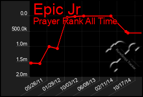 Total Graph of Epic Jr